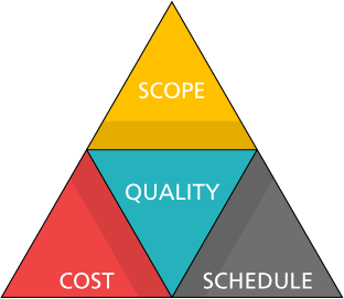 Scope, Cost, Schedule and Quality