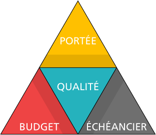 4triangles Portéé, Budget, Échéancier et Qualité